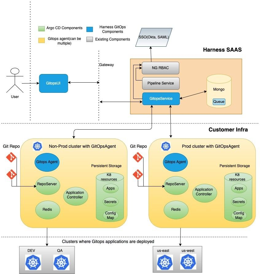 High-level architecture diagram showing Harness GitOps service in SaaS connecting to GitOps Agent in customer environment, with the Agent managing Git repositories and Kubernetes clusters